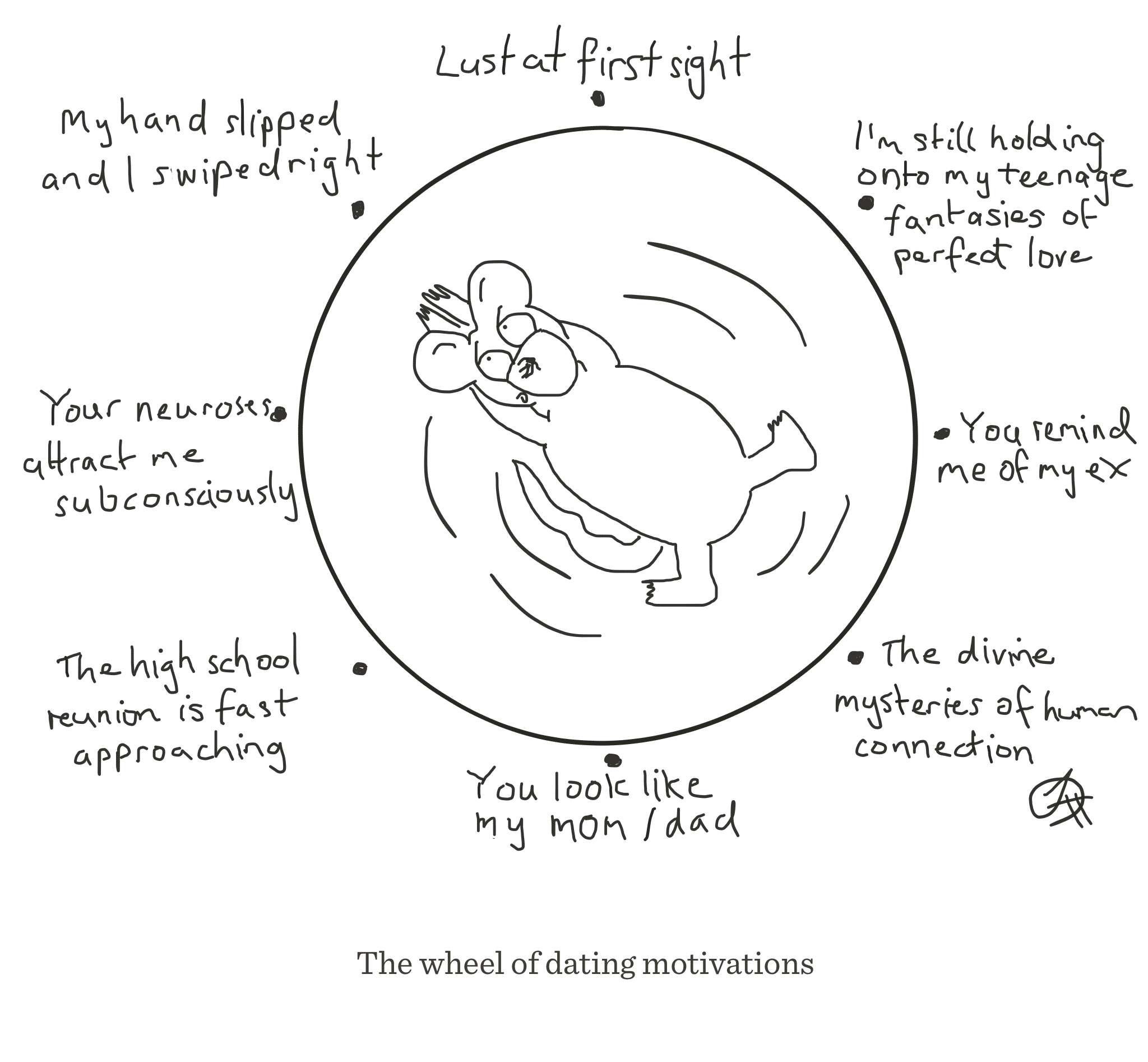 Dating motivation wheel, The Happy Rat, Sarah Hunt